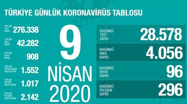 Türkiye’de 96 kişi daha hayatını kaybetti