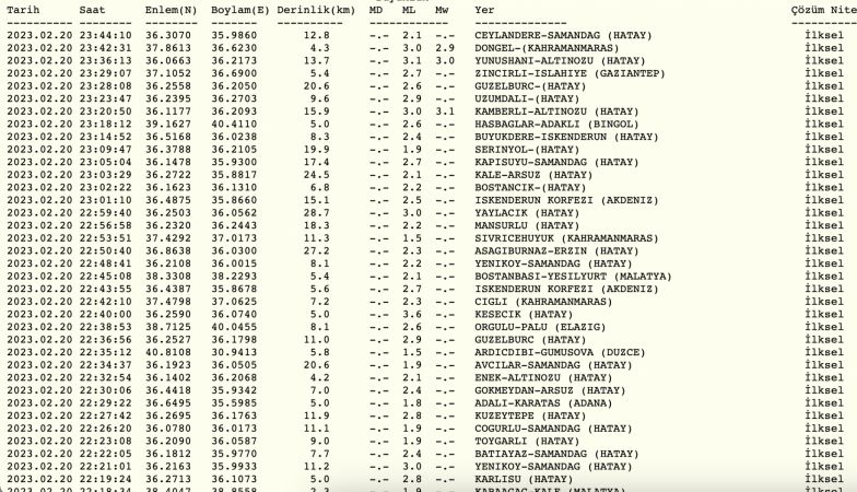 AFAD/KANDİLLİ NEREDE DEPREM OLDU? Gece Hangi İlde Deprem Oldu, Ölen Var Mı? Hatay’da 6,4 ve 5,8 Büyüklüğünde Depremler…