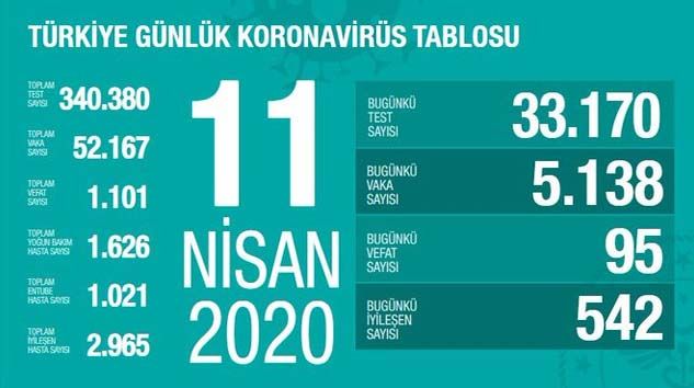 Türkiye’de 95 kişi daha hayatını kaybetti