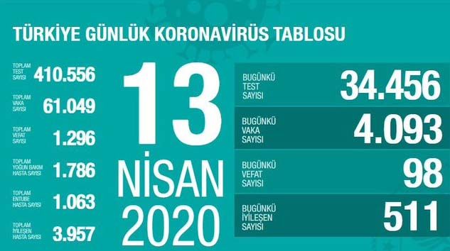 Türkiye’de bugün 98 kişi hayatını kaybetti