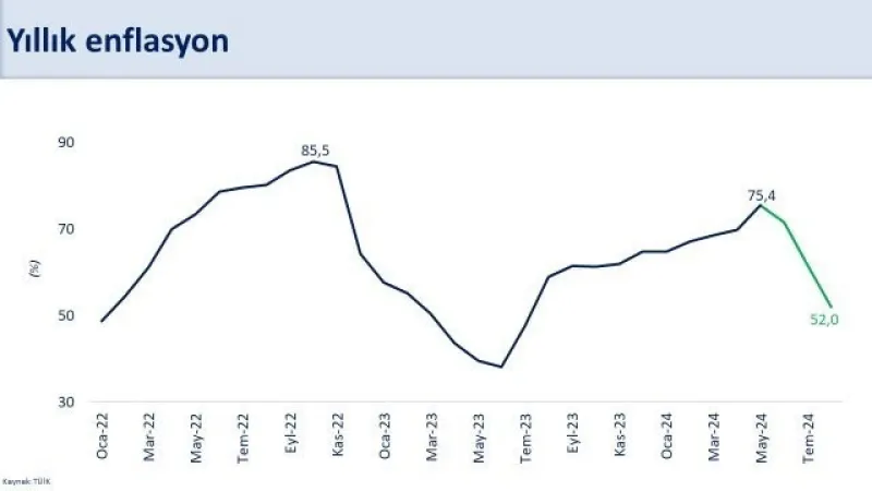 Bakan Şimşek: “Yıllık enflasyon son 3 ayda 23,5 puan gerileyerek yüzde 52 gerçekleşti”