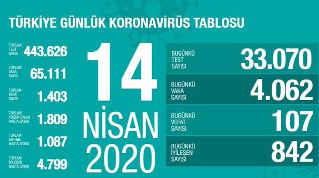 Türkiye’de vaka artış hızı düşüşe geçti, bugün 107 kişi daha öldü