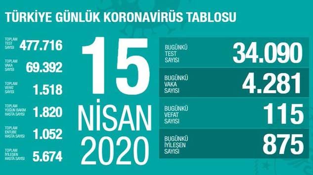 Bugün Türkiye’de 115 kişi hayatını kaybetti