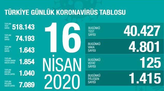 Türkiye’de bugün 125 kişi hayatını kaybetti