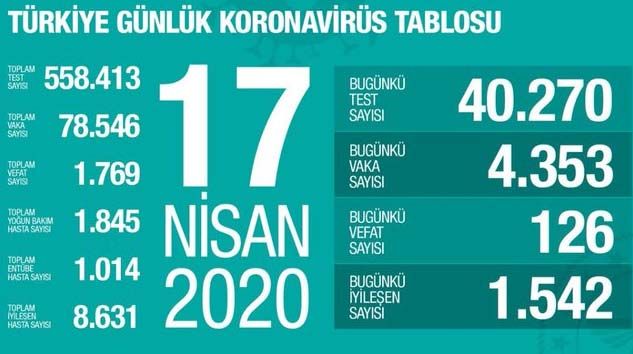 Türkiye’de bugün 126 kişi hayatını kaybetti