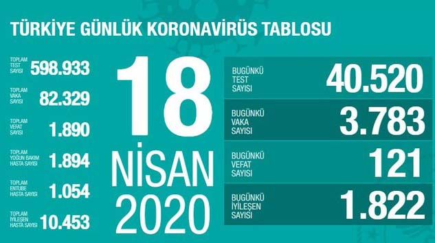 121 kişi daha öldü, Türkiye vaka bakımından Çin’i yakaladı