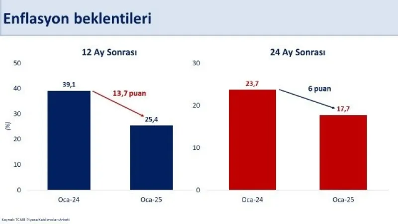Bakan Şimşek: “Eenflasyonun 17 puan daha gerileyerek yüzde 27,1 olması bekleniyor"