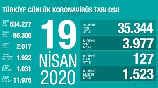 Bugün Türkiye’de 127 kişi daha hayatını kaybetti