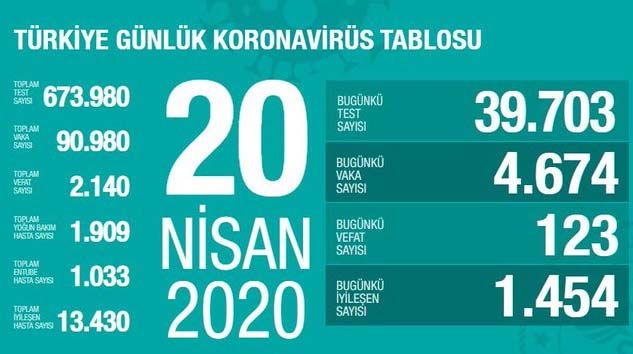 Türkiye’de bugün 123kişi daha hayatını kaybetti