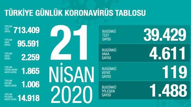 Türkiye’de bugün 119 kişi hayatını kaybetti
