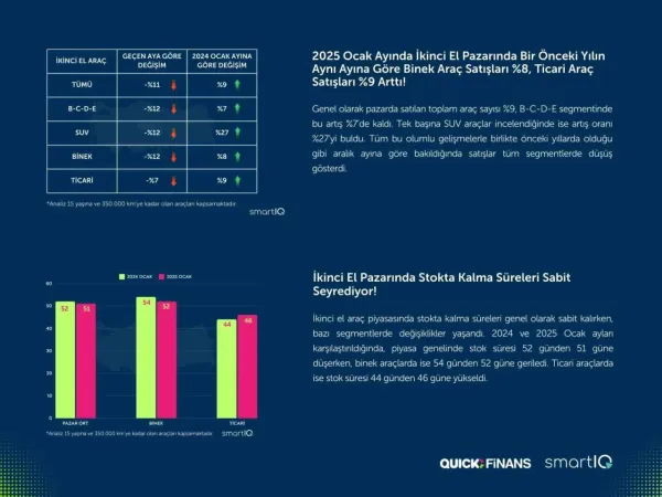 Sıfır araç pazarı daralırken, 2. el oto yıla artışla başladı