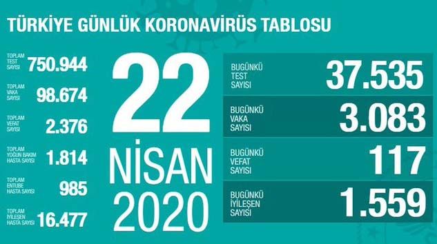 Türkiye’de bugün 117 kişi virüsten öldü
