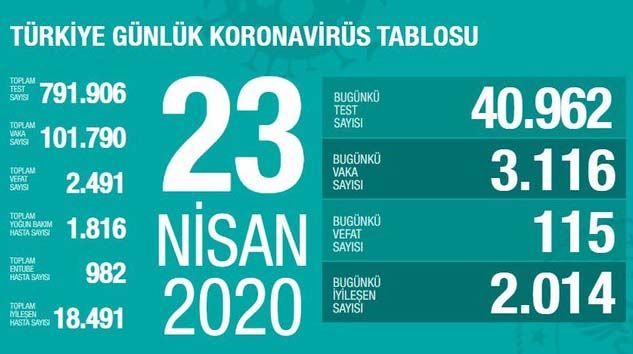 Türkiye’de bugün virüsten 115 kişi öldü