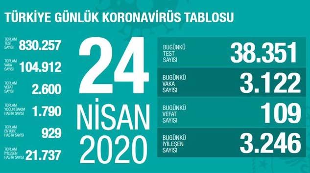Türkiye’de bugün virüsten 109 kişi öldü