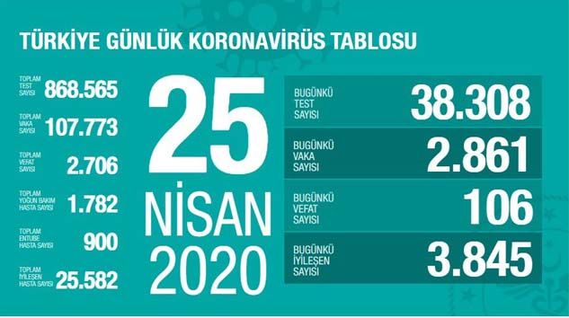 Türkiye’de bugün 106 kişi korona virüsten hayatını kaybetti
