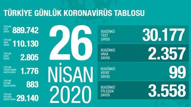 Türkiye’de bugün 99 kişi virüsten hayatını kaybetti
