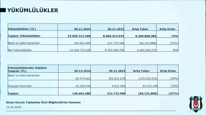 Beşiktaş’ın borcu: 15 milyar 65 milyon 312 bin 308 TL Beşiktaş’ın borcu: 15 milyar 65 milyon 312 bin 308 TL