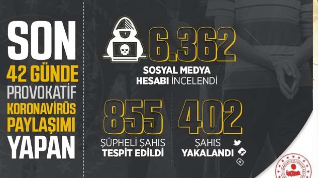 Provokatif korona virüs paylaşımları yapan 402 kişi yakalandı
