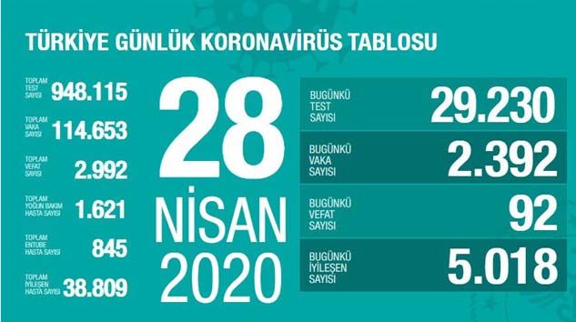 Türkiye’de bugün 92 kişi korona virüsten hayatını kaybetti