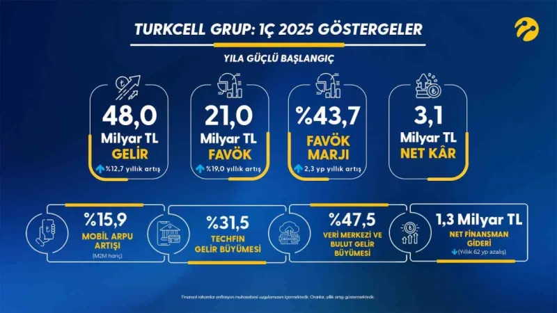 Turkcell, birinci çeyrek operasyonel ve finansal sonuçlarını açıkladı Turkcell, birinci çeyrek operasyonel ve finansal sonuçlarını açıkladı