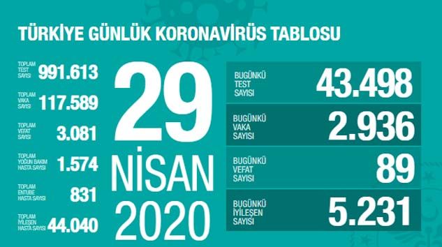 Türkiye’de bugün korona virüsten 89 kişi hayatını kaybetti
