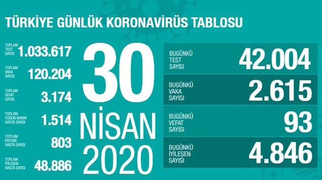 Test sayısında 1 milyonu geçtik, bugün 93 kişi korona virüsten hayatını kaybetti