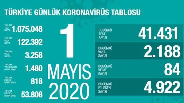 Türkiye’de bugün 84 kişi hayatını kaybetti