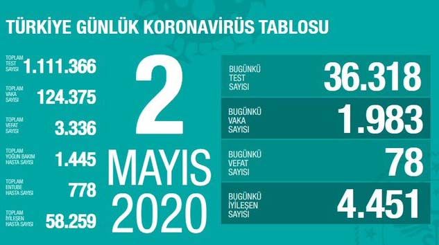 Türkiye’de bugün korona virüsten 78 kişi hayatını kaybetti