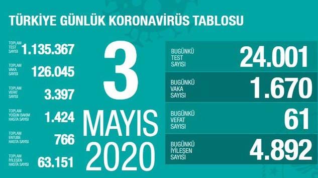 Türkiye’de bugün korona virüsten 61 kişi hayatını kaybetti