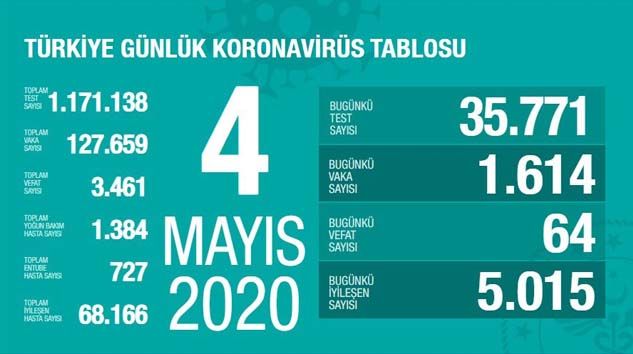 Türkiye’de bugün 64 kişi korona virüsten hayatını kaybetti
