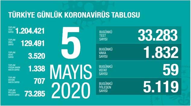 Bugün Türkiye’de 59 kişi korona virüsten hayatını kaybetti