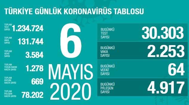 Türkiye’de bugün 64 kişi hayatını kaybetti