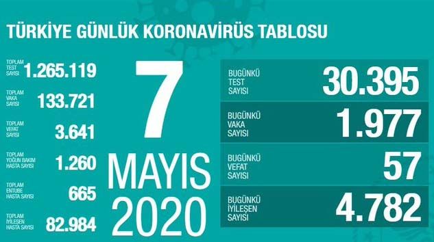 Türkiye’de bugün korona virüsten 57 kişi hayatını kaybetti