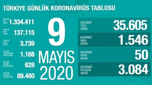 Türkiye’de bugün korona virüsten 50 kişi hayatını kaybetti
