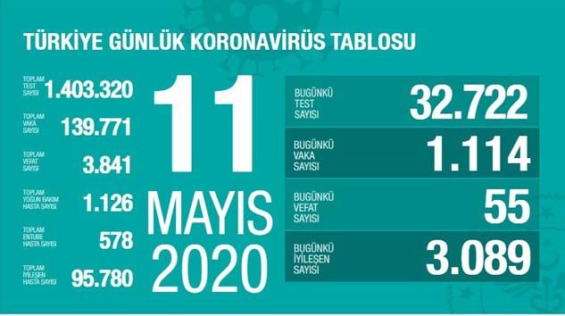 Türkiye’de bugün korona virüsten 55 kişi hayatını kaybetti