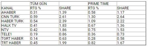CNN Türk nisan ayında en çok izlenen haber kanalı oldu
