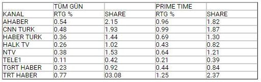 CNN Türk nisan ayında en çok izlenen haber kanalı oldu
