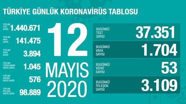 Türkiye’de bugün korona virüsten 53 kişi hayatını kaybetti