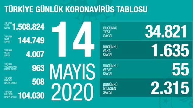 Türkiye’de bugün korona virüsten 55 kişi hayatını kaybetti