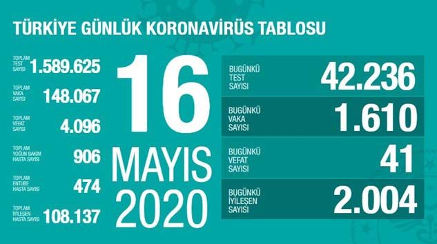 Türkiye’de bugün 41 kişi korona virüsten hayatını kaybetti