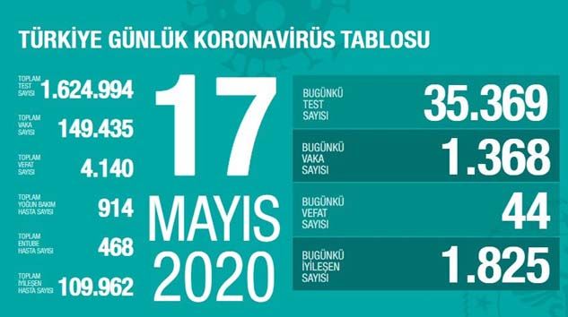 Türkiye’de bugün 44 kişi daha korona virüsten hayatını kaybetti