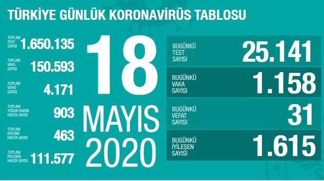 Türkiye’de bugün korona virüsten 31 kişi hayatını kaybetti