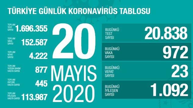 Vaka sayımız 1000’in altına düştü, bugün 23 kişi hayatını kaybetti