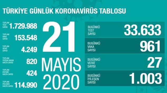 Türkiye’de bugün 27 kişi korona virüsten hayatını kaybetti