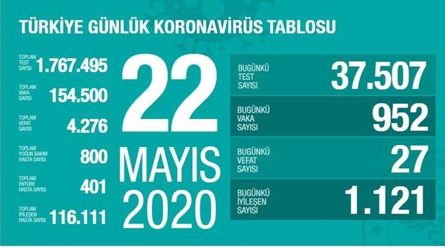 Türkiye’de korona virüsten 27 kişi hayatını kaybetti