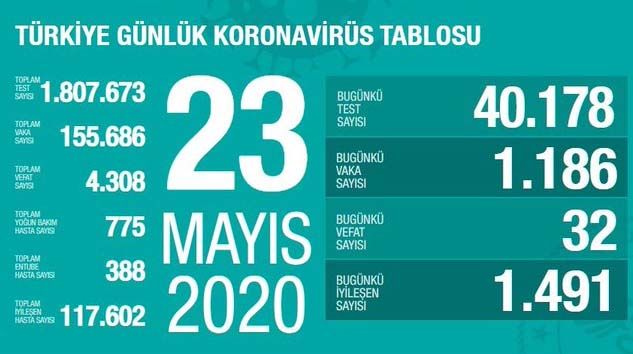 Türkiye’de bugün korona virüsten 32 kişi hayatını kaybetti