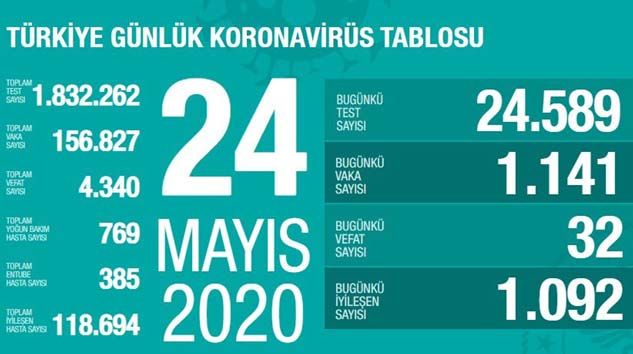 Türkiye’de bugün 32 kişi korona virüsten hayatını kaybetti Türkiye’de bugün 32 kişi korona virüsten hayatını kaybetti