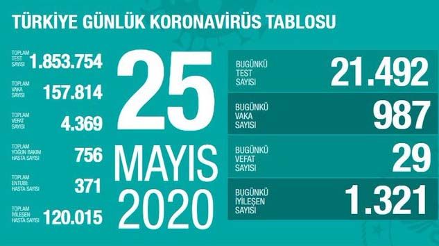 Türkiye’de bugün 29 kişi korona virüsten hayatını kaybetti