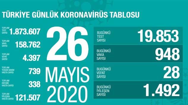 Türkiye’de bugün 28 kişi korona virüsten hayatını kaybetti