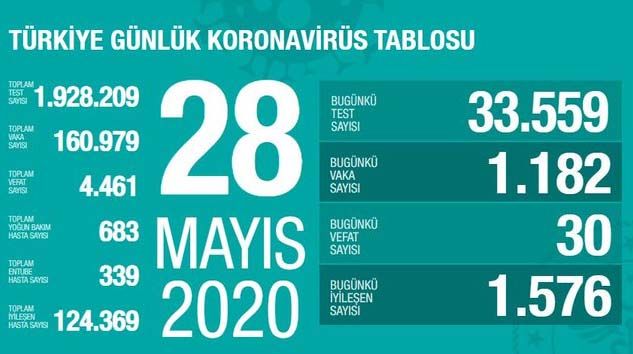Türkiye’de bugün 30 kişi daha korona virüsten hayatını kaybetti